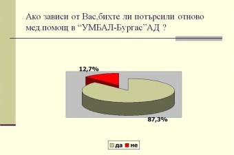87% от пациентите на УМБАЛ Бургас биха се доверили на…
